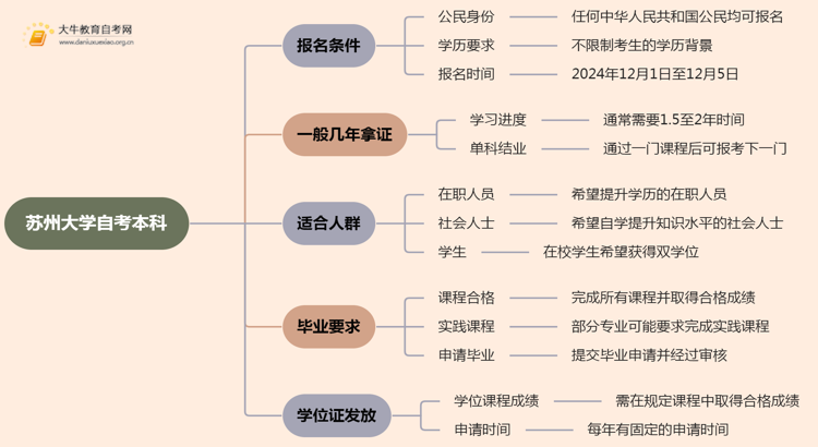 苏州大学自考本科报名条件2025分享（+指南）思维导图