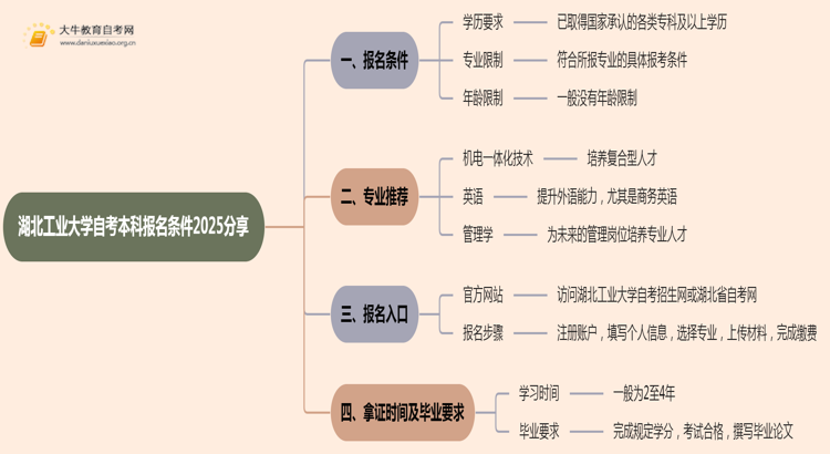 湖北工业大学自考本科报名条件2025分享（+指南）思维导图