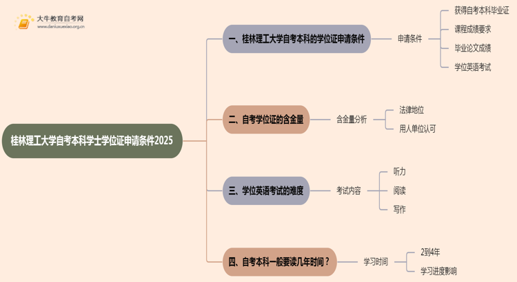 桂林理工大学自考本科学士学位证申请条件2025思维导图