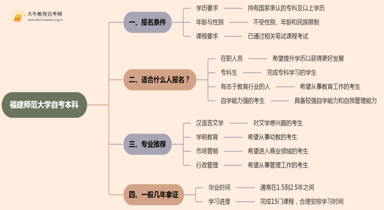 福建师范大学自考本科报名条件2025分享（+指南）思维导图