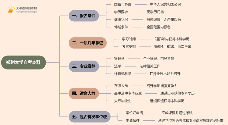 郑州大学自考本科报名条件2025分享（+指南）思维导图