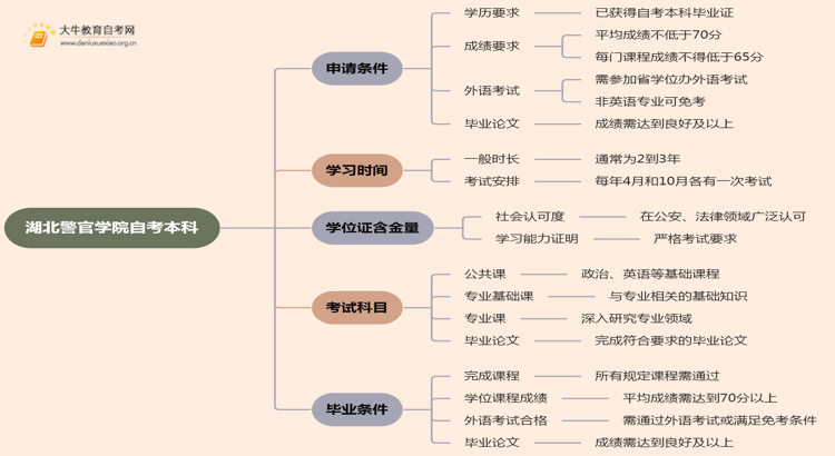 湖北警官学院自考本科学士学位证申请条件2025思维导图