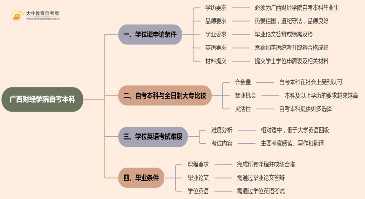 广西财经学院自考本科学士学位证申请条件2025思维导图