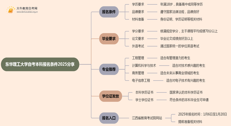 东华理工大学自考本科报名条件2025分享（+指南）思维导图