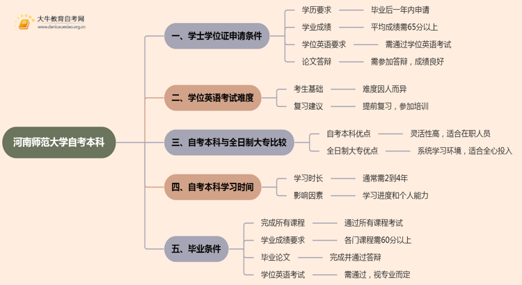 河南师范大学自考本科学士学位证申请条件2025思维导图