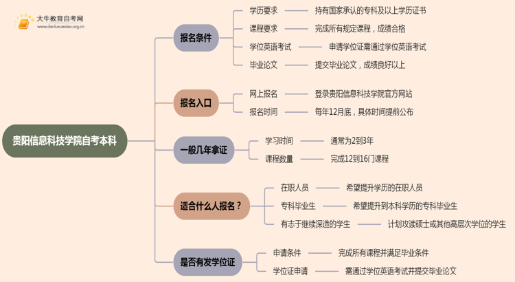 贵阳信息科技学院自考本科报名条件2025分享（+指南）思维导图