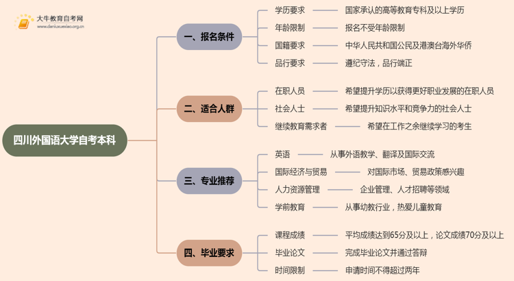 四川外国语大学自考本科报名条件2025分享（+指南）思维导图