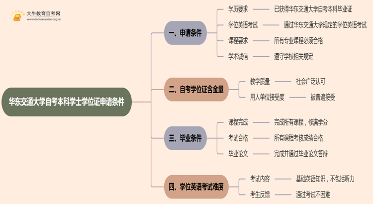 华东交通大学自考本科学士学位证申请条件2025思维导图