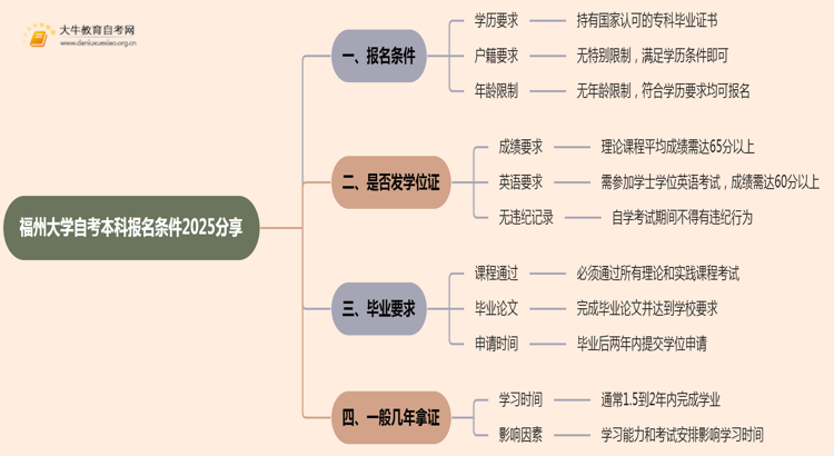 福州大学自考本科报名条件2025分享（+指南）思维导图