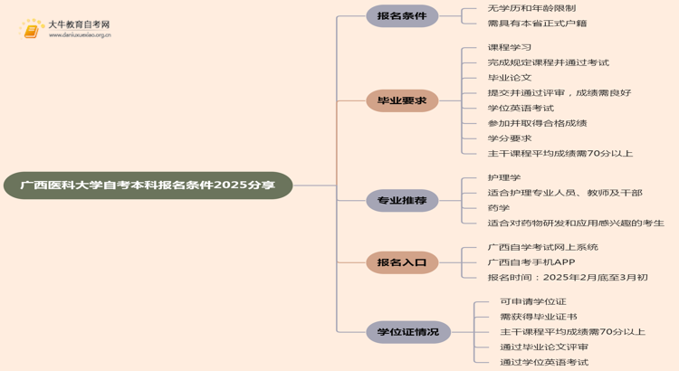 广西医科大学自考本科报名条件2025分享（+指南）思维导图