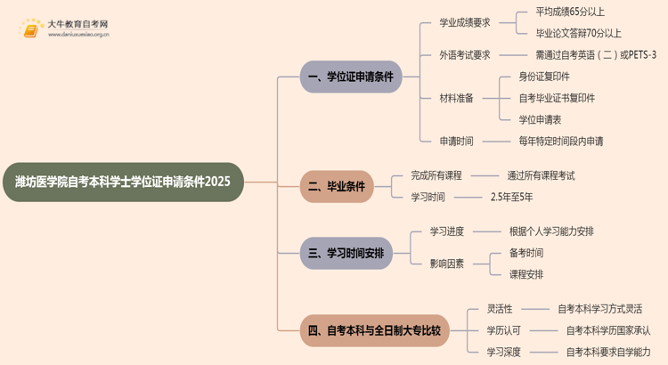 潍坊医学院自考本科学士学位证申请条件2025思维导图