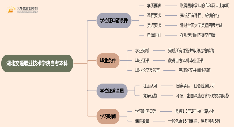 湖北交通职业技术学院自考本科学士学位证申请条件2025思维导图