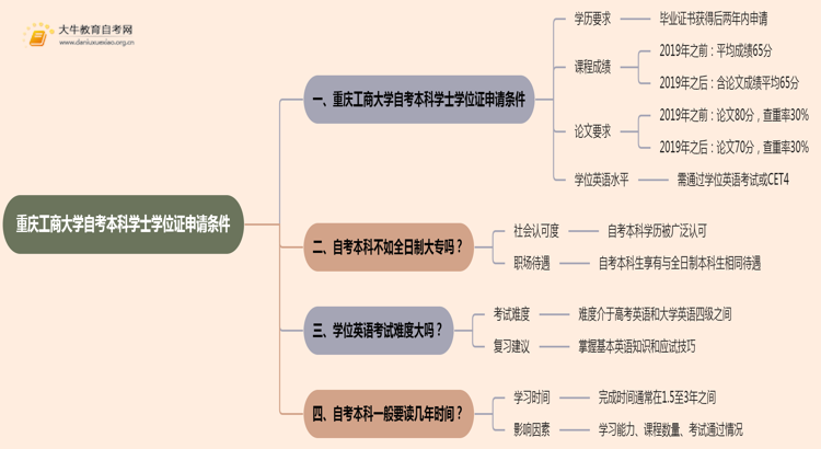 重庆工商大学自考本科学士学位证申请条件2025思维导图