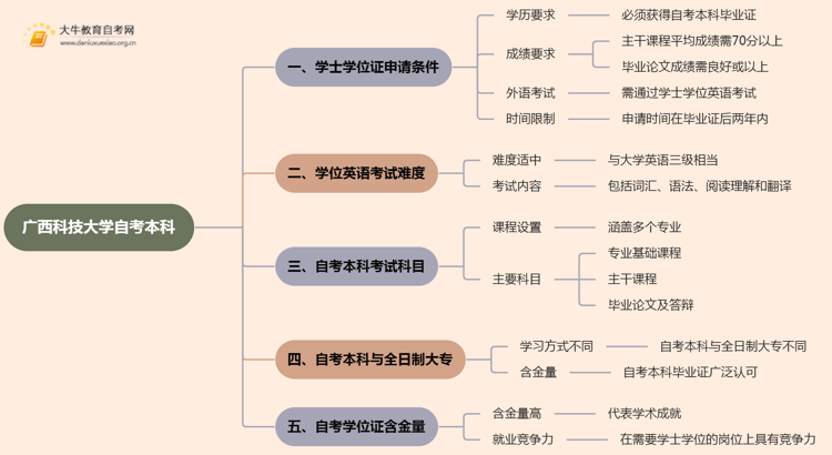 广西科技大学自考本科学士学位证申请条件2025思维导图