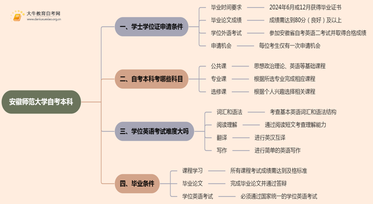 安徽师范大学自考本科学士学位证申请条件2025思维导图