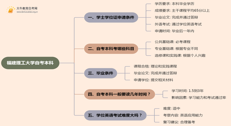 福建理工大学自考本科学士学位证申请条件2025思维导图