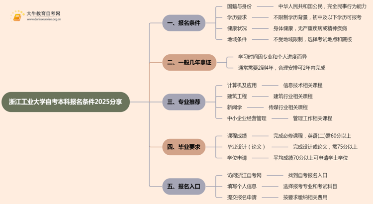 浙江工业大学自考本科报名条件2025分享（+指南）思维导图