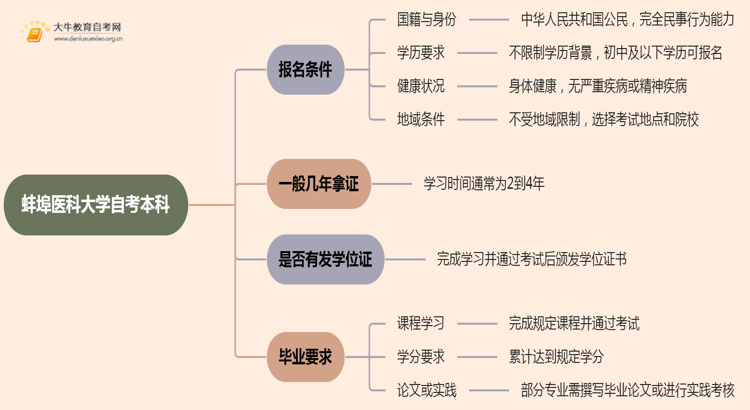 蚌埠医科大学自考本科报名条件2025分享（+指南）思维导图