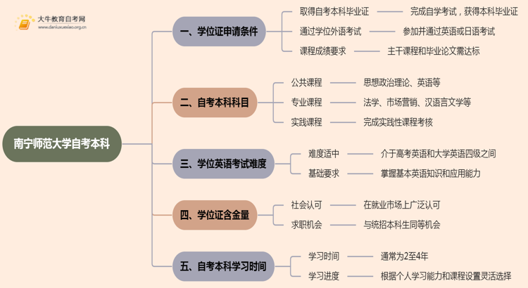 南宁师范大学自考本科学士学位证申请条件2025思维导图