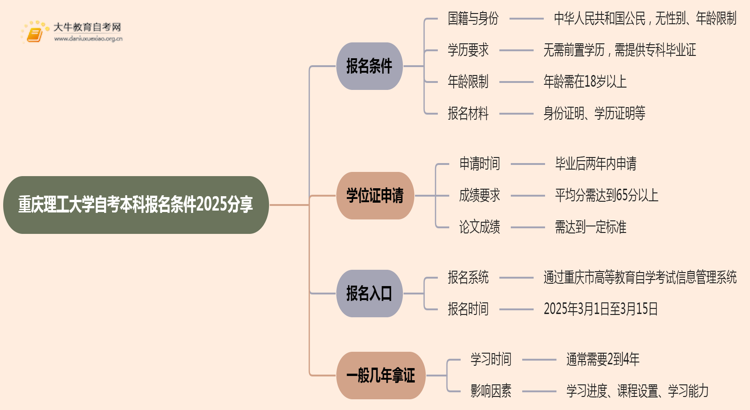 重庆理工大学自考本科报名条件2025分享（+指南）思维导图