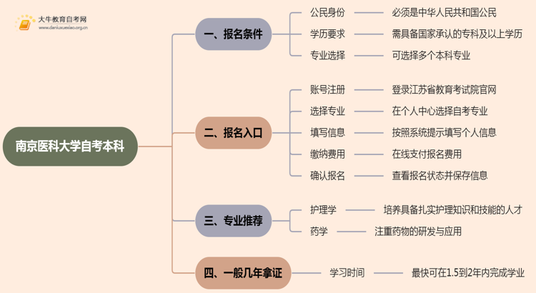 南京医科大学自考本科报名条件2025分享（+指南）思维导图