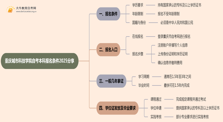 重庆城市科技学院自考本科报名条件2025分享（+指南）思维导图