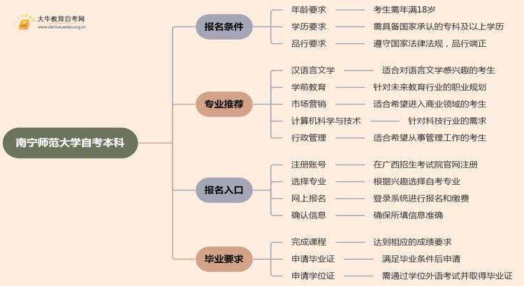 南宁师范大学自考本科报名条件2025分享（+指南）思维导图