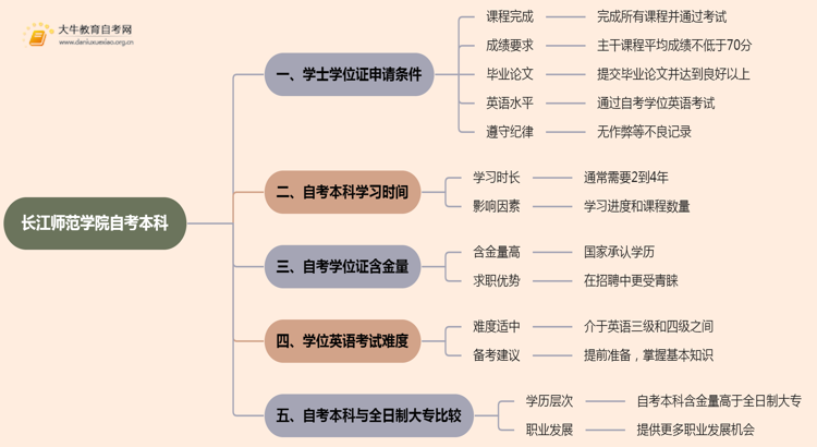 长江师范学院自考本科学士学位证申请条件2025思维导图