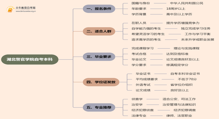 湖北警官学院自考本科报名条件2025分享（+指南）思维导图