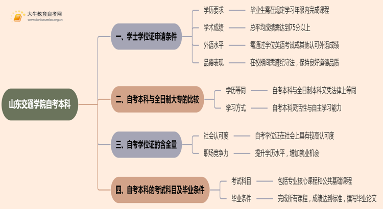 山东交通学院自考本科学士学位证申请条件2025思维导图