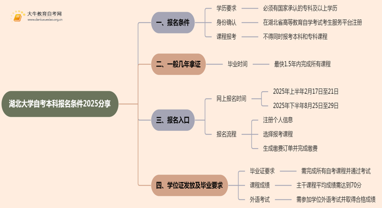 湖北大学自考本科报名条件2025分享（+指南）思维导图