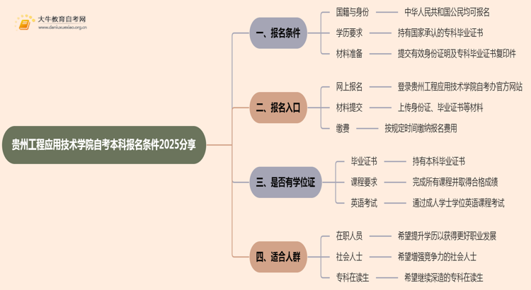 贵州工程应用技术学院自考本科报名条件2025分享（+指南）思维导图