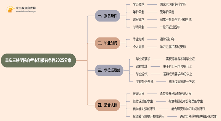 重庆三峡学院自考本科报名条件2025分享（+指南）思维导图