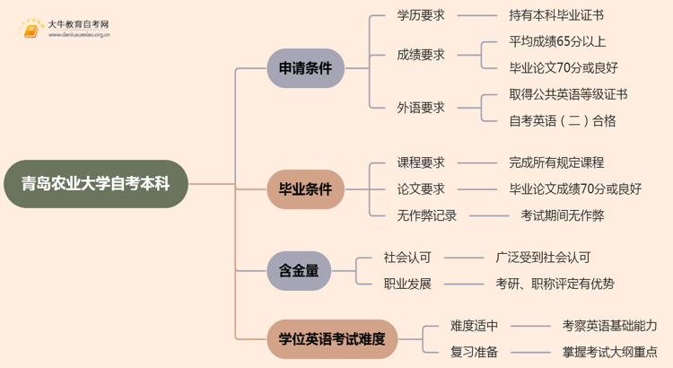 青岛农业大学自考本科学士学位证申请条件2025思维导图