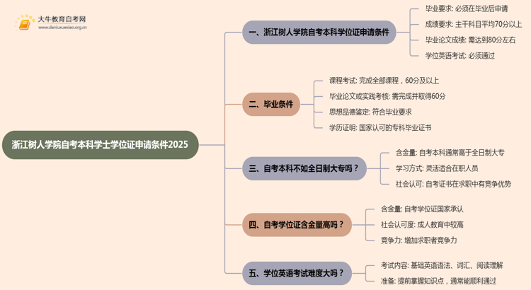 浙江树人学院自考本科学士学位证申请条件2025思维导图