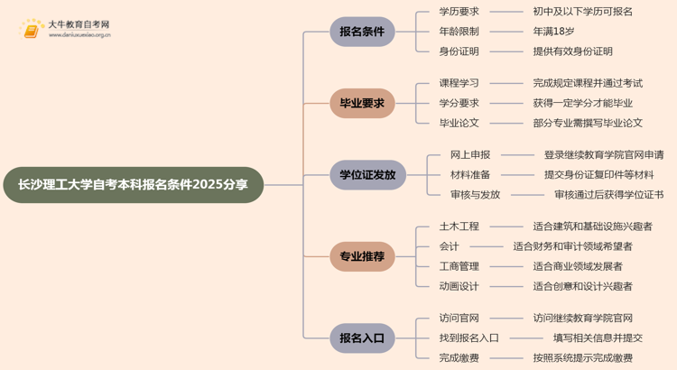 长沙理工大学自考本科报名条件2025分享（+指南）思维导图