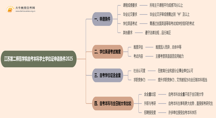 江苏第二师范学院自考本科学士学位证申请条件2025思维导图