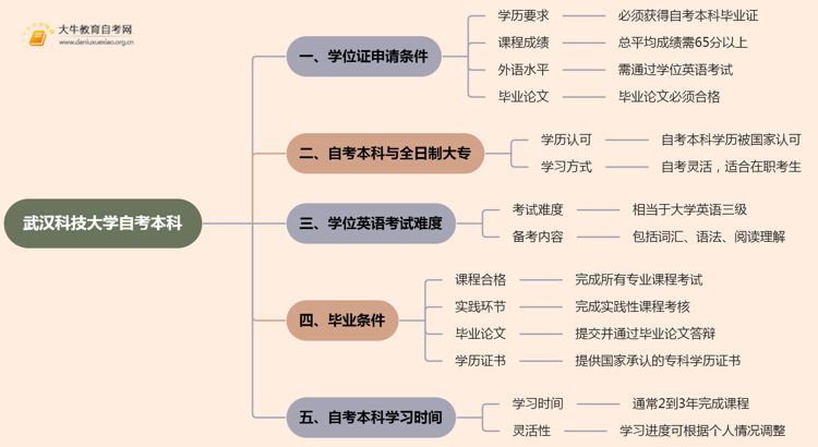 武汉科技大学自考本科学士学位证申请条件2025思维导图