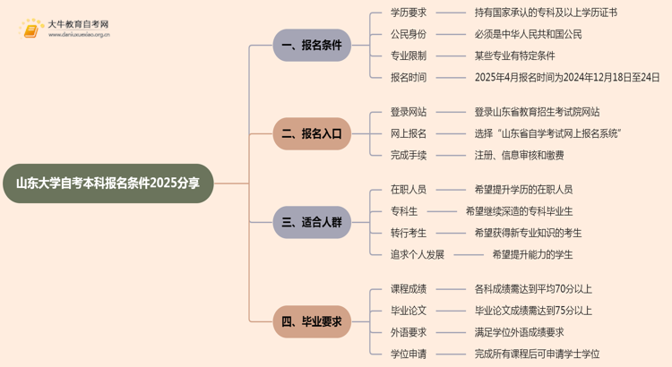 山东大学自考本科报名条件2025分享（+指南）思维导图