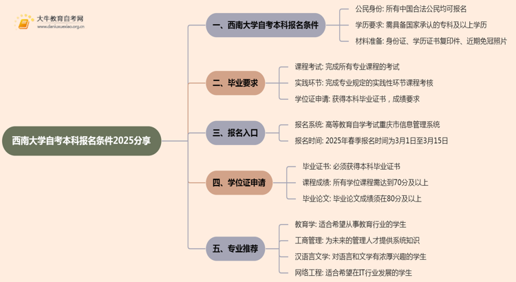 西南大学自考本科报名条件2025分享（+指南）思维导图