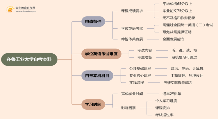 齐鲁工业大学自考本科学士学位证申请条件2025思维导图