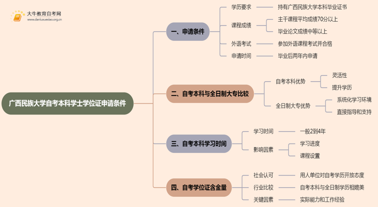 广西民族大学自考本科学士学位证申请条件2025思维导图