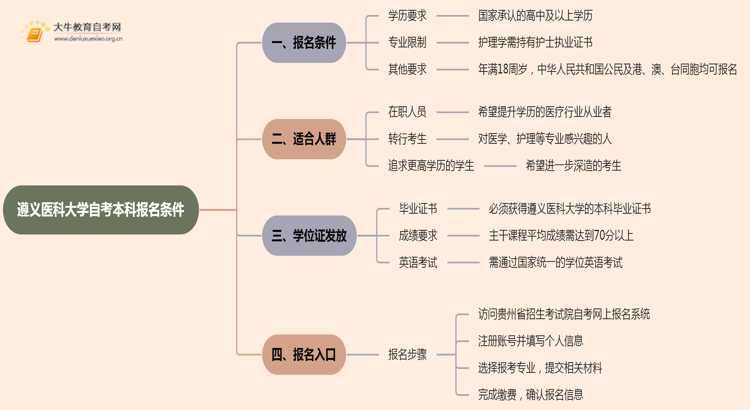 遵义医科大学自考本科报名条件2025分享（+指南）思维导图