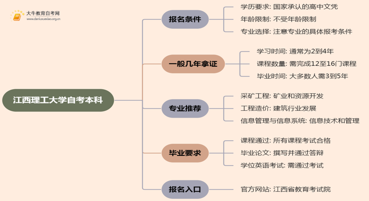 江西理工大学自考本科报名条件2025分享（+指南）思维导图