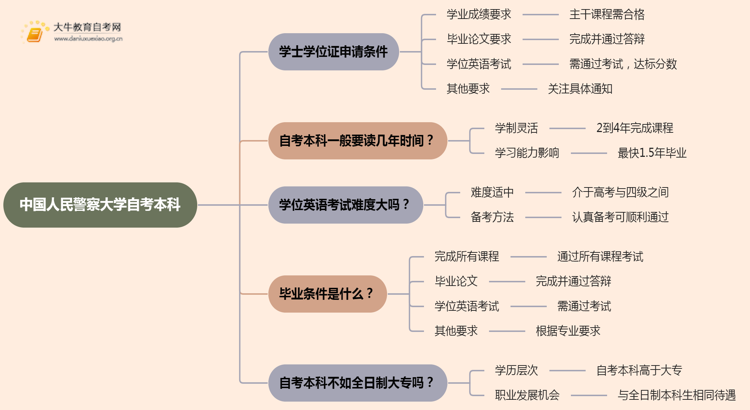 中国人民警察大学自考本科学士学位证申请条件2025思维导图