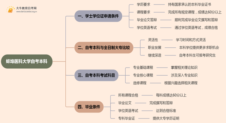 蚌埠医科大学自考本科学士学位证申请条件2025思维导图