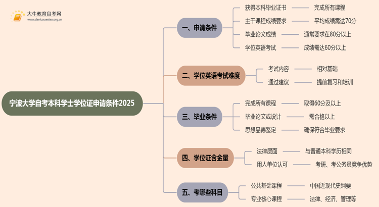 宁波大学自考本科学士学位证申请条件2025思维导图