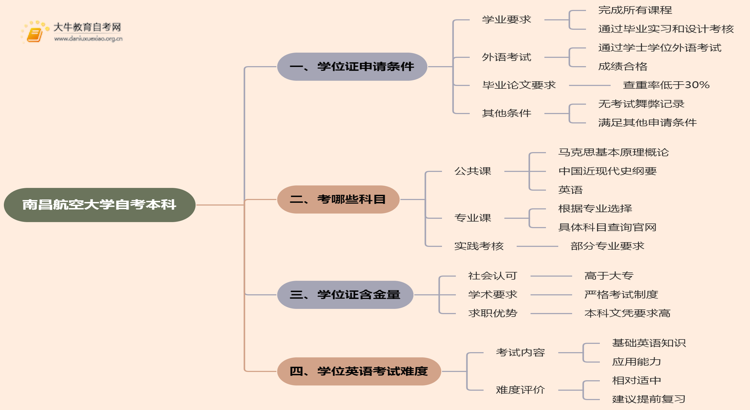 南昌航空大学自考本科学士学位证申请条件2025思维导图