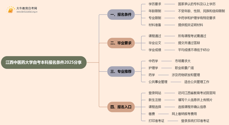 江西中医药大学自考本科报名条件2025分享（+指南）思维导图