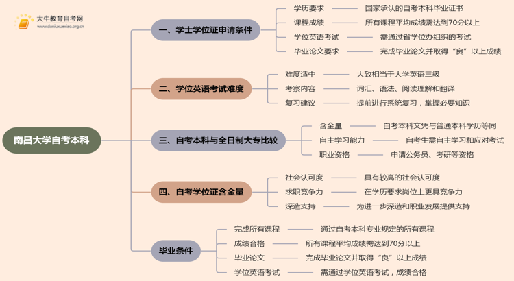 南昌大学自考本科学士学位证申请条件2025思维导图